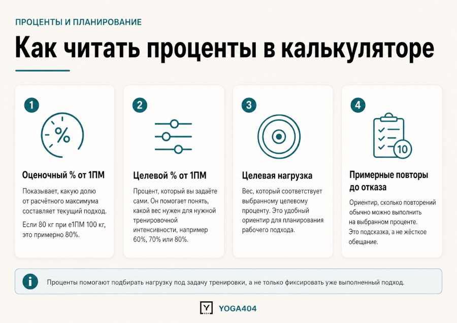 Калькулятор силы и рабочих весов: расчётный 1ПМ без лишних тестов Калькулятор силы и рабочих весов: расчётный 1ПМ без лишних тестов